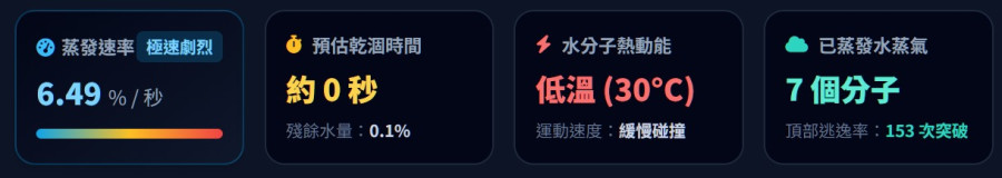 互動實驗室顯示預估完全蒸發所需時間